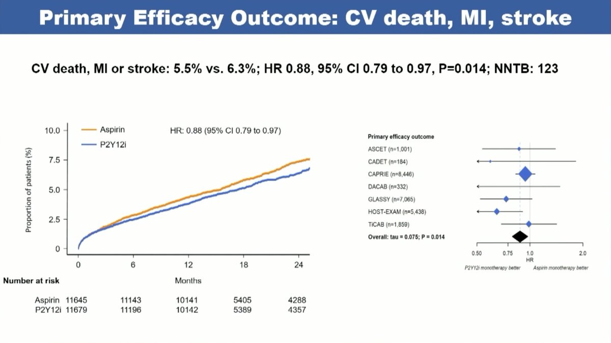 FeliceGragnano's tweet photo. #PANTHER IPD:
❓P2Y12i (Clo/Tica) vs ASA in CAD patients:
👥N=24,325
💔P2Y12i ⬇️MACE by 12%
💔P2Y12i ⬇️MI by 23%
🩸Similar bleeding but ⬇️GI bleeds with P2Y12i  
📊Evidence supports a #paradigm_shift toward P2Y12i monotherapy for secondary prevention of CAD.
@vlgmrc #ESCCongress https://t.co/SHry2FHHfB