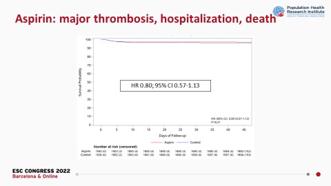 CMichaelGibson's tweet photo. ACT Outpatient Trial: In outpatients with symptomatic, lab confirmed COVID-19, colchicine and aspirin appear to provide no benefits in preventing disease progression or death across the spectrum of disease severity. #esc2022 #ESCCongress https://t.co/RPZwBeQAxL