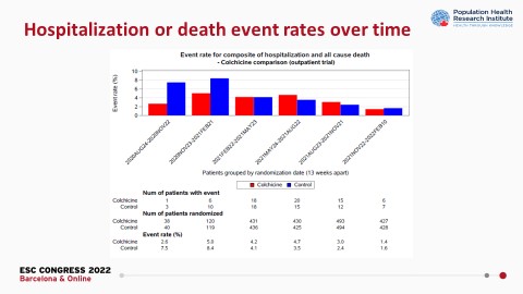 CMichaelGibson's tweet photo. ACT Outpatient Trial: In outpatients with symptomatic, lab confirmed COVID-19, colchicine and aspirin appear to provide no benefits in preventing disease progression or death across the spectrum of disease severity. #esc2022 #ESCCongress https://t.co/RPZwBeQAxL