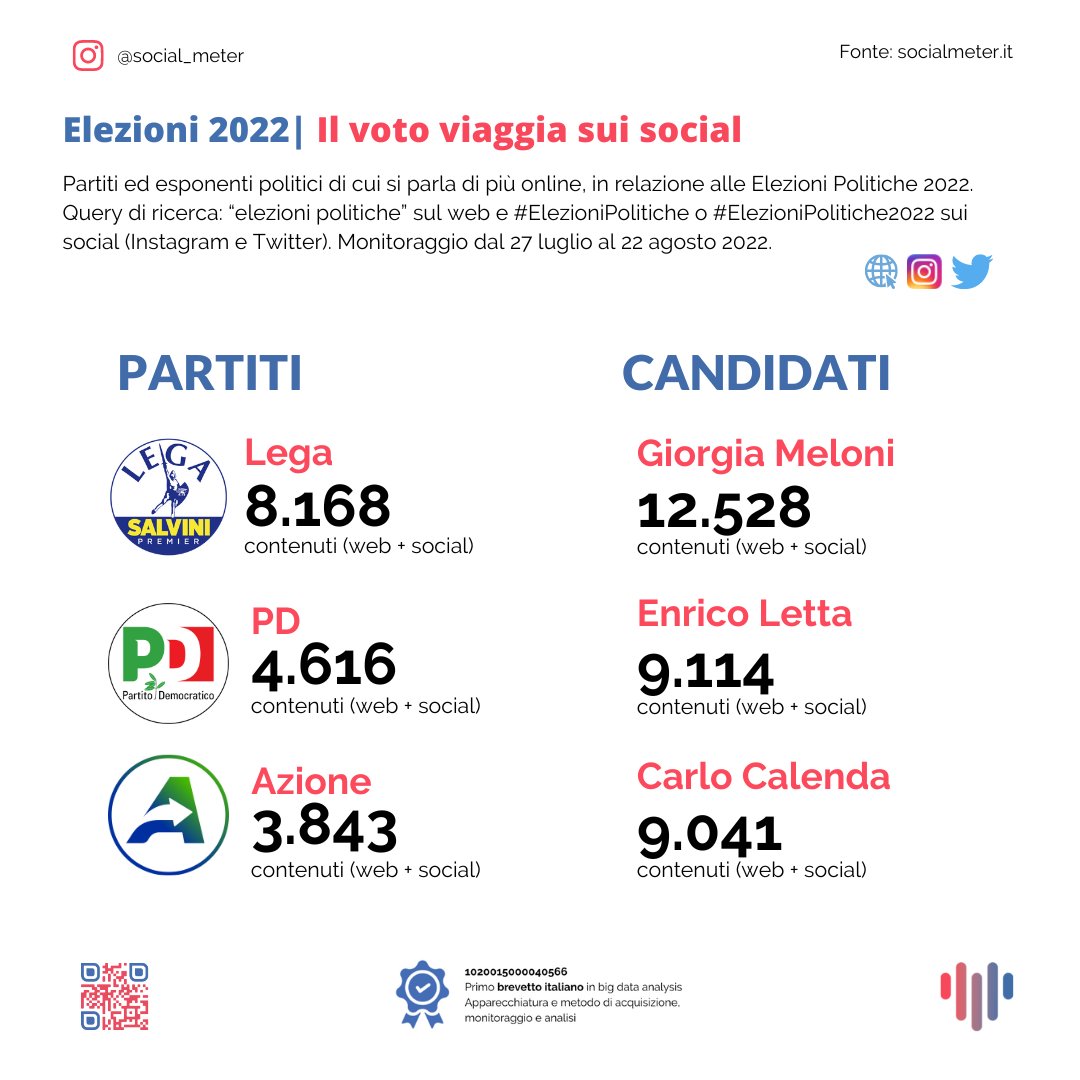Le #Elezioni2022 🗳🇮🇹 viaggiano online.

Ad agosto gli italiani hanno parlato di #Lega, #PD e #Azione. In tendenza anche i post legati a #Meloni, #Letta e #Calenda.

#socialmeter #bigdata #datadriven