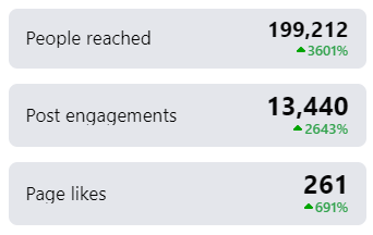 Sand_Aid's tweet image. WOW, last week was incredible for the SandAid Facebook page - almost 200,000 people reached with over 13,000 engagements! Thanks to all of our followers for supporting our page and signing up for our weekly newsletter at SandAid.com 😍😍 #sandaid