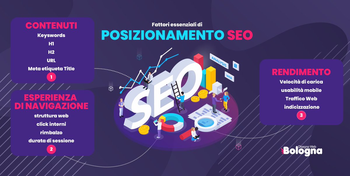 DisegnoWeb's tweet photo. Quando #Google apprezza un #sitoweb di un'azienda e lo considera rilevante, esso apparirà tra i primi risultati. Questo si riflette nella mente del consumatore come una attività affidabile (#Neuromarketing). Scopri di più sulla #SEO https://t.co/YuXFAJtEuy https://t.co/EIXvVu2bu7
