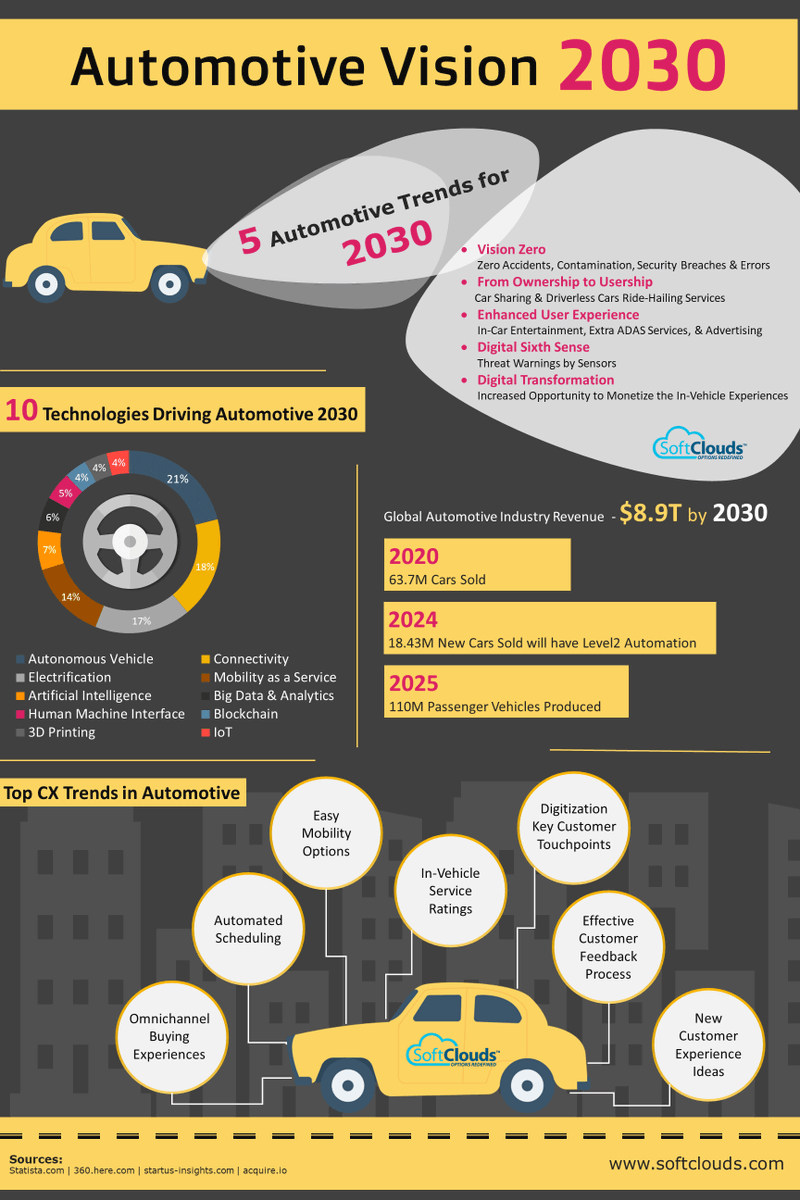Calsoft Inc (@calsoft_data) on Twitter photo #Infographic - Automotive Vision 2030!
By <a href="/SoftClouds/">SoftClouds</a> >> RT <a href="/Balaji_SanDiego/">Balaji Ramachandran</a>
#Automotive #CustomerExperience #CX #AI #DataScience #IoT #IIoT #5G #Coding #Programming #BigData #MachineLearning #Analytics #Innovation #Automation #SmartCity #Web3 #Blockchain #Robotics #Technology #Infographic - Automotive Vision 2030!
By <a href="/SoftClouds/">SoftClouds</a> >> RT <a href="/Balaji_SanDiego/">Balaji Ramachandran</a>
#Automotive #CustomerExperience #CX #AI #DataScience #IoT #IIoT #5G #Coding #Programming #BigData #MachineLearning #Analytics #Innovation #Automation #SmartCity #Web3 #Blockchain #Robotics #Technology