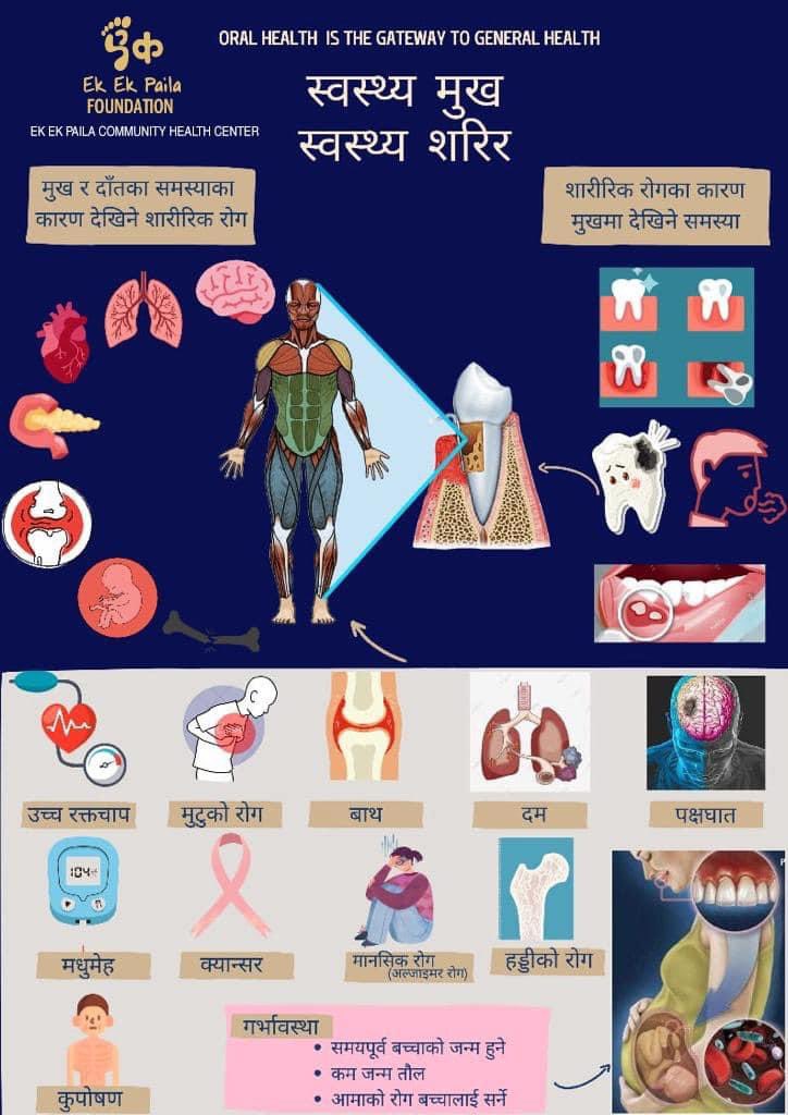 ekekpaila's tweet photo. आवश्यक छ स्वस्थ मुख किनकि स्वस्थ मुख नै हो तपाईंको शरीरलाई जीवनभर खुशी राख्ने पहिलो कारक तत्त्व ! #Ekekpaila #Healthcommunitycenter #Eep https://t.co/O45qqDXOFl