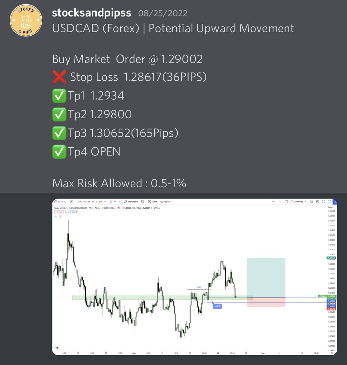 stocksandpips's tweet photo. Forex day trade running 165 pips ✅ #forex #fx #USDCAD https://t.co/drnR6US2M2