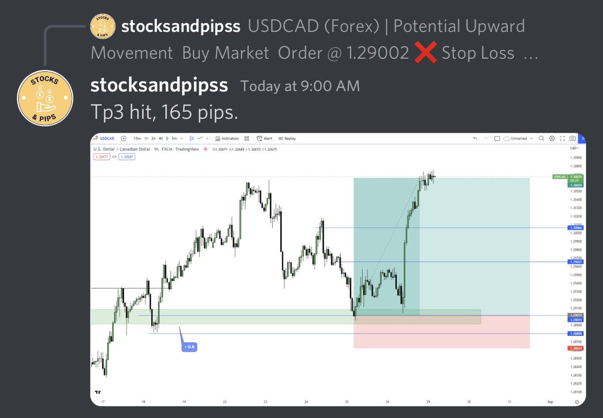 stocksandpips's tweet photo. Forex day trade running 165 pips ✅ #forex #fx #USDCAD https://t.co/drnR6US2M2
