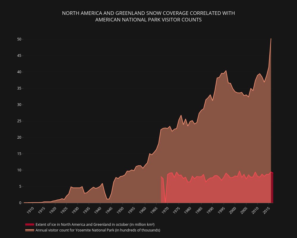 datavizBot's tweet image. North america and greenland snow coverage correlated with american national park visitor counts
#dataviz #bot #climate #snow #NationalParks #Yosemite #MesaVerde