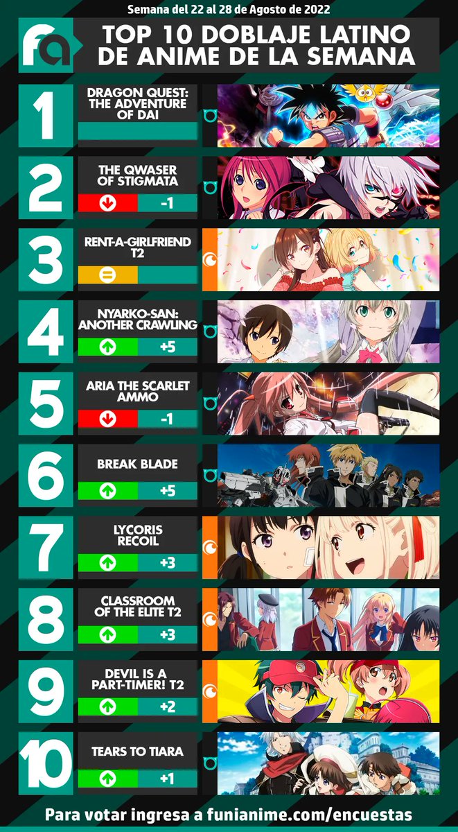 funianime's tweet photo. 📊 Estos son los resultados de la encuesta semanal de #doblaje de #anime.
📅 22-08-2022 al 28-08-2022
🥇#DragonQuest
🥈The Qwaser of Stigmata
🥉Rent a Girlfriend T2
Recuerda que esta semana está llena de fabulosos estrenos ✨
Vota aquí 👉 https://t.co/vTq70pQivY
#Funianime https://t.co/fIsaREtKjr