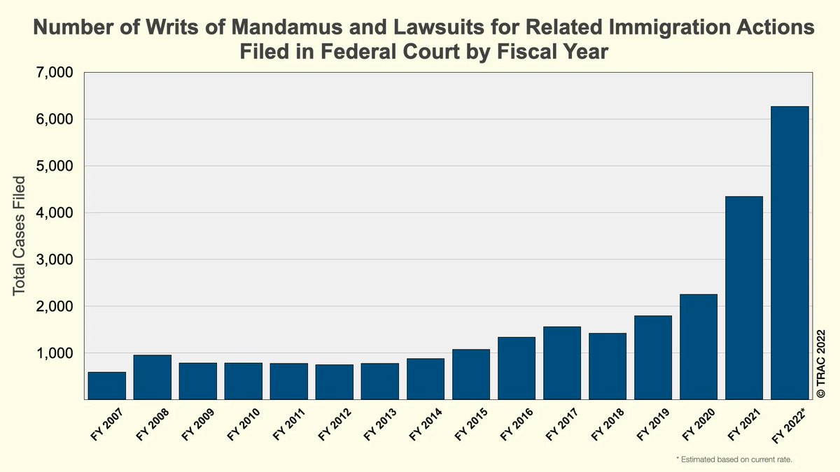 Litigation around #immigration has never been more prominent. In fact, the last year and a half has seen record high immigration-related lawsuits.

What's causing this sharp rise? Learn more at the link! 

buff.ly/3CgZhEt