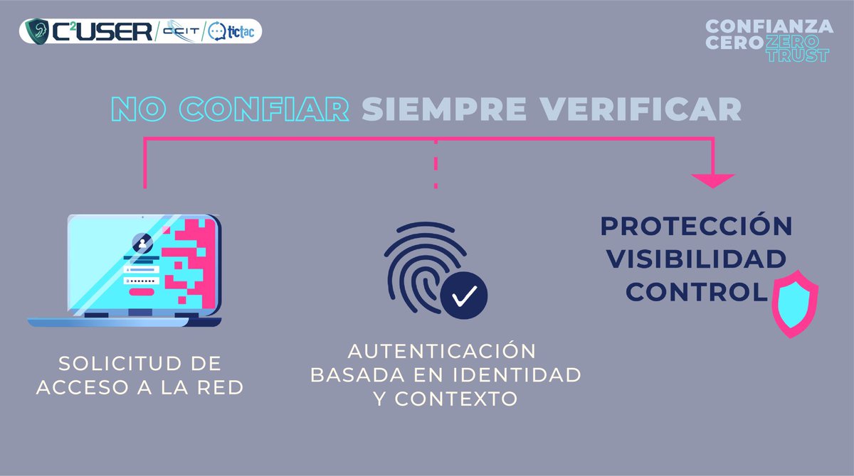 tictac_ccit's tweet photo. #SAFE 🔒
#ZeroTrust es una herramienta vital para manejar los accesos necesarios de los colaboradores de forma #cibersegura
Conozca ¿cómo funciona, cuáles son sus beneficios y cómo implementarla dentro de una organización? 
En este artículo les contamos 👇
https://t.co/dg0iosKC2r https://t.co/xhdXJA0BOf