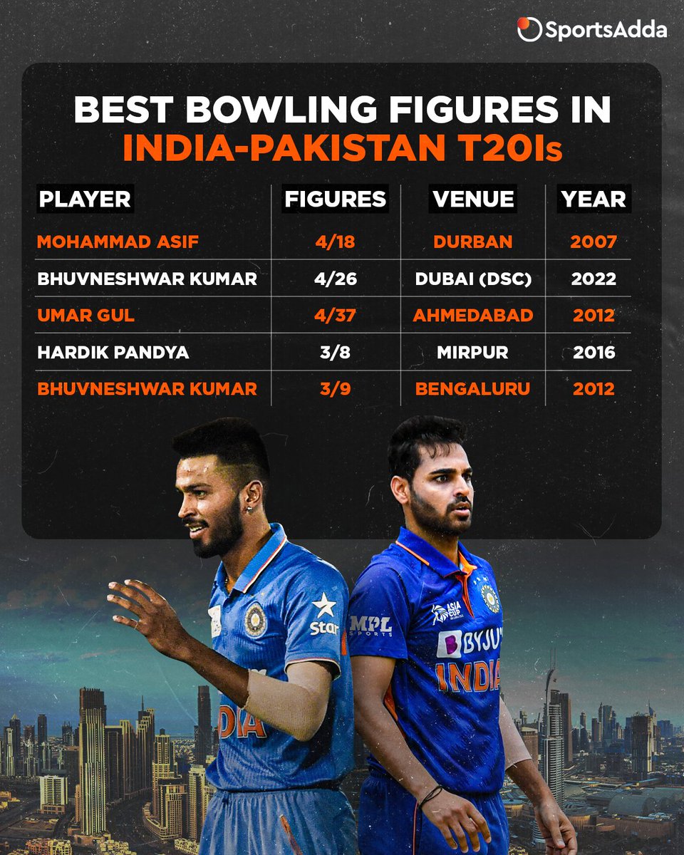 sportsadda_'s tweet photo. 𝐁𝐡𝐮𝐯𝐢-𝐑𝐚𝐣.... 𝐌𝐚𝐢 𝐉𝐡𝐮𝐤𝐞𝐠𝐚 𝐍𝐚𝐢 😤

With his 4️⃣-fer yesterday, Bhuvneshwar Kumar becomes the highest wicket-taker (9️⃣) for 🇮🇳 against 🇵🇰 in #T20Is

#HardikPandya #BhuvneshwarKumar #ODI #INDvPAK #India #Pakistan #AsiaCup #Cricket https://t.co/o2cpShgYBt