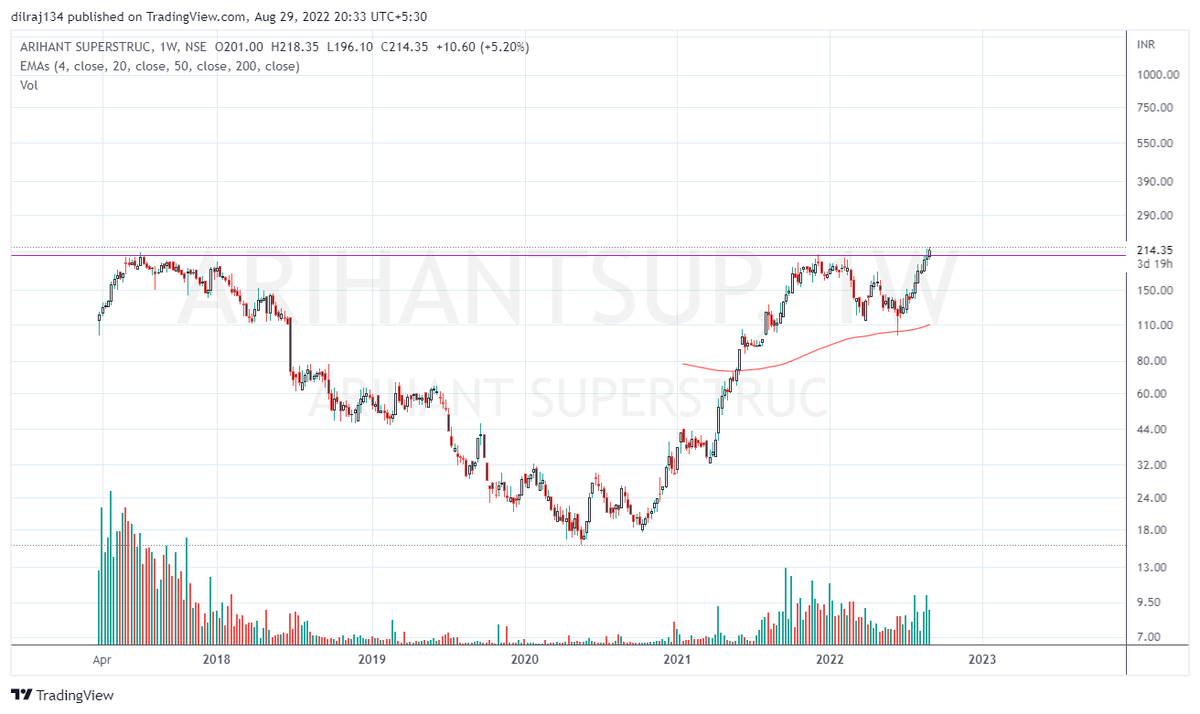 learner_dilraj's tweet photo. #ARIHANTSUP  Multi year breakout  Buy 
Target -300 
STOP LOSS - 190 DCB

#investingnews #StockMarketindia #StockMarket 
#priceaction https://t.co/YgvT6XUK09