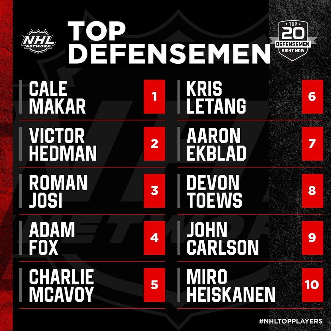 NHL on X: ✓ @NHLNetwork's Top 20 Defensemen ranking is here