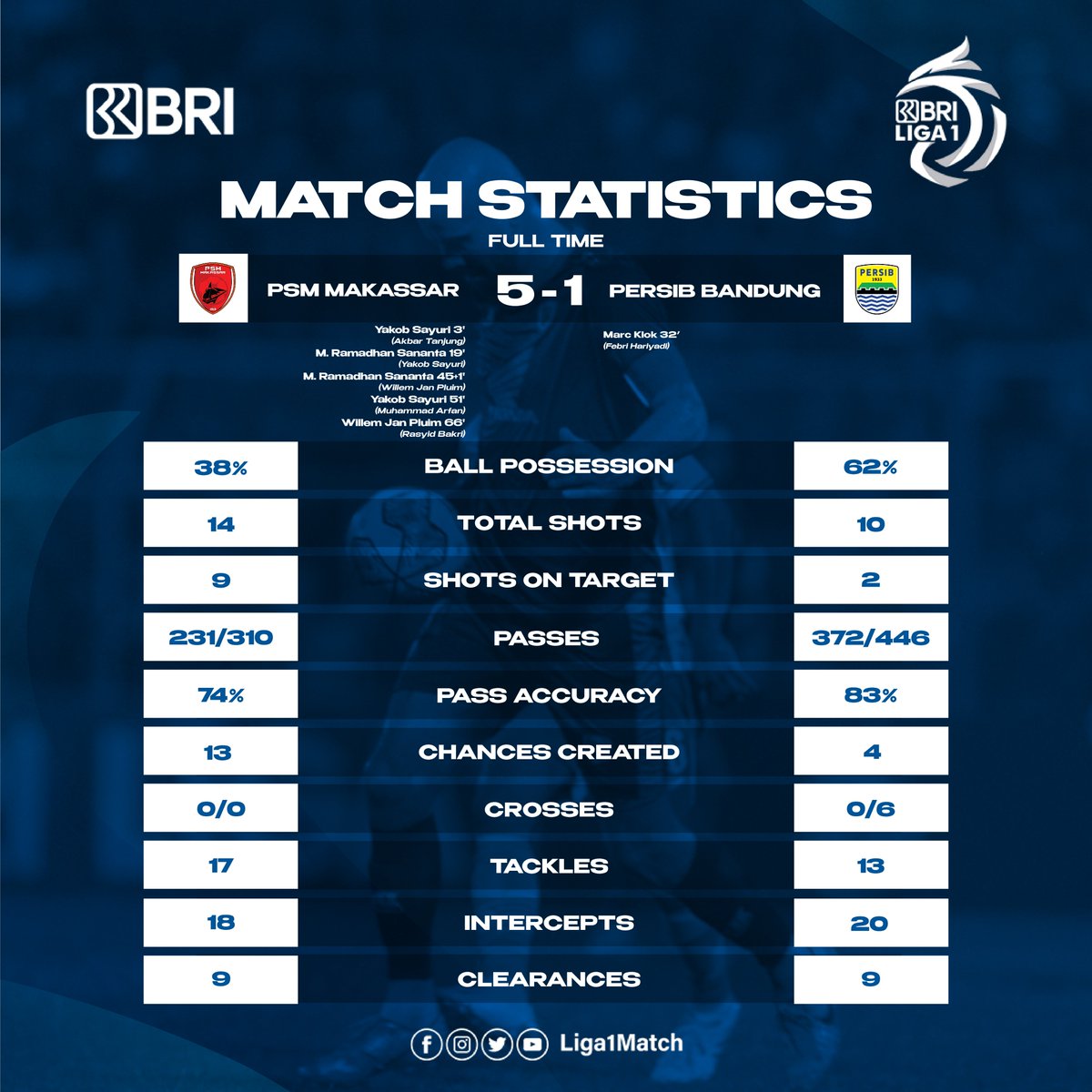 Liga1Match's tweet photo. Statistik pertandingan antara PSM Makassar dan PERSIB Bandung di pekan 7 BRI Liga 1-2022/2023.
#LebihdariSepakbola
#KembaliKeStadion
#BRILiga1
#BangkitBersama
#FairPlay
#Respect
#Discipline
#Unity
#psmmakassar
#persibbandung
#PSMPSB https://t.co/eJPrJLuMZs