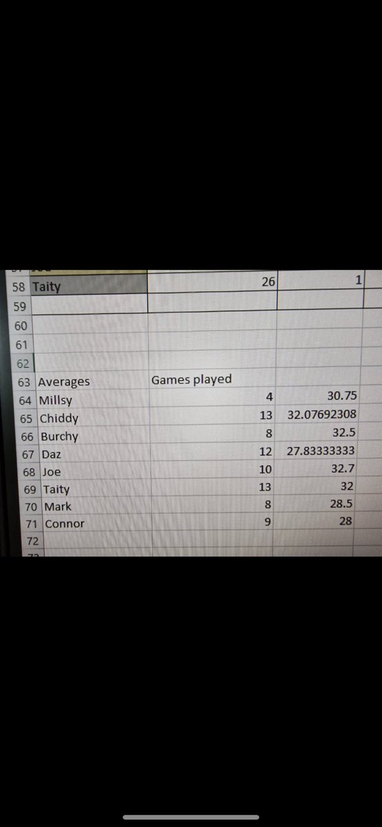 The averages for the 2022 season. Joe Love pips Mike Tait right on the final game of the season. A late surge from Chiddy saw him finish with a very respectable average. Burchy most improved with a fantastic average season as we hope to see his availability improve next season!