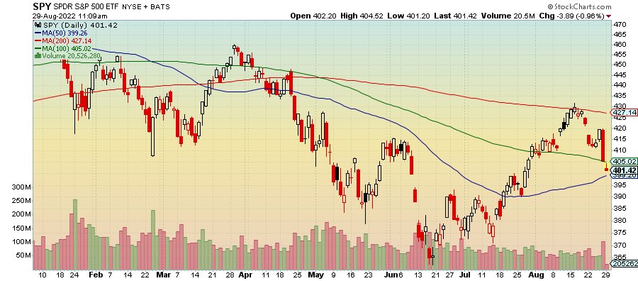 stocksandpips's tweet photo. I see $SPY going under $400 today. Room to move to $390- over the next month. Historically September has never been great for stocks. With J Powells comments over the weekend, I’m sure history will repeat. $QQQ $DOW https://t.co/umA83nibLZ