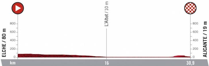 Kanshebbers etappe 10 🇪🇸 #LaVuelta22 

⭐️⭐️⭐️Evenepoel Roglic Dennis
⭐️⭐️Affini Craddock Almeida
⭐️Yates Cavagna Hayter

Pannenkoekvlakke tijdrit van 31km. Uitstekend parcours voor een 'aerokogel' om zijn rode trui nog eens extra in de verf te zetten.