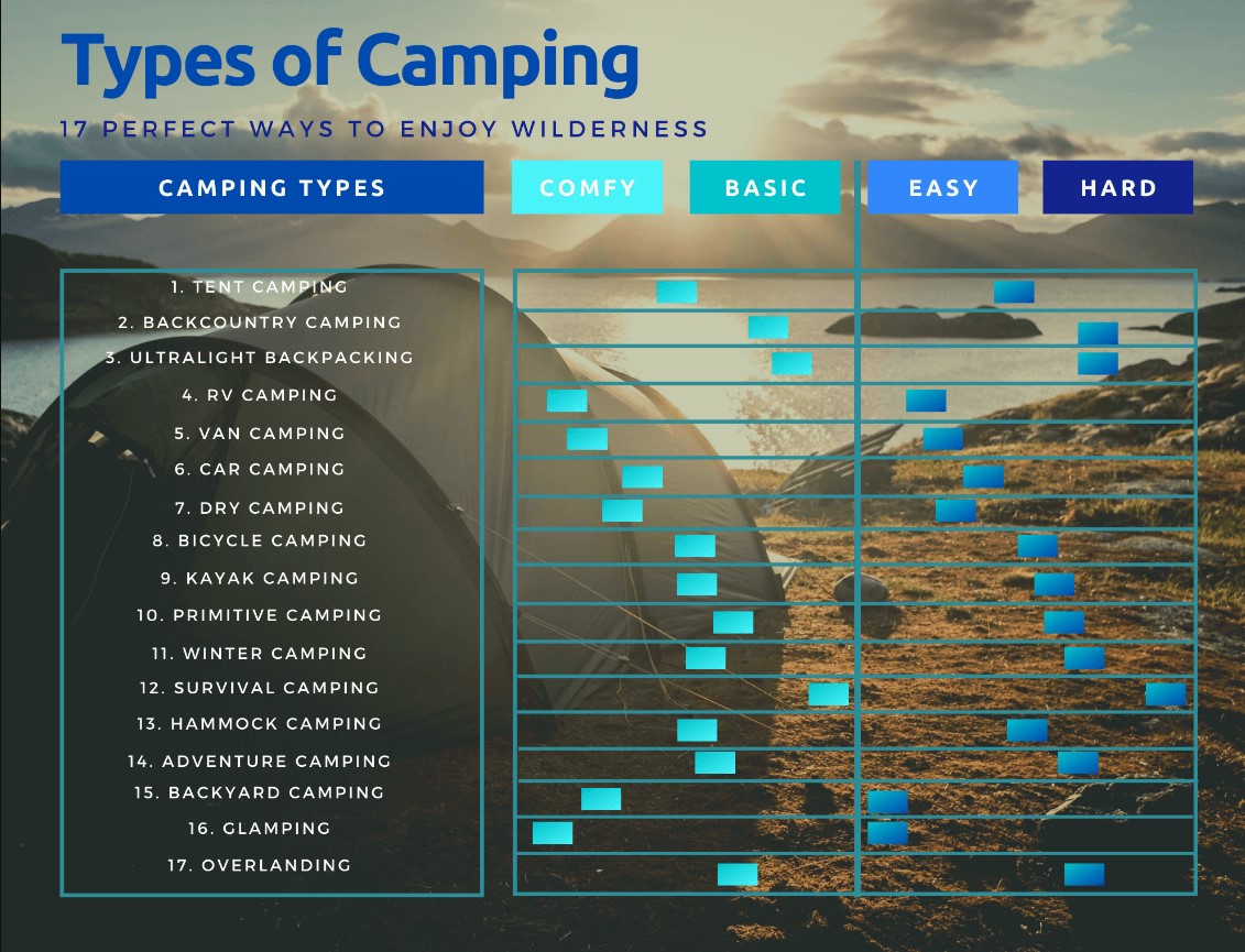 LetsEscapeCity's tweet photo. Which type of camping do you prefer? Take a look at this list and see which ones you seem most interested in! Comment down below on which you would recommend most people to do!

#camp #camping #camptype #outdoor #outdoors #wilderness #campingtime https://t.co/5UfU9i57Jy