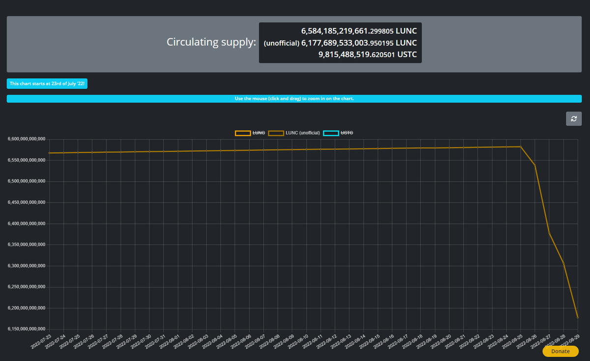 We Are Tracking The Circulating Supply Drop On LUNCpenguins.com

#LUNCpenguins #LUNC #LUNACLASSIC
