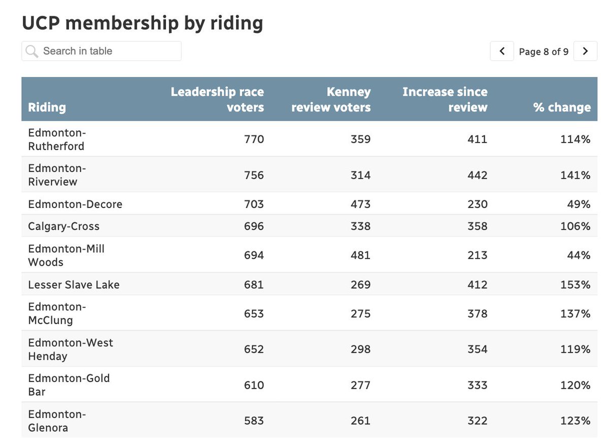 CrossBorderPod's tweet photo. Calgary Cross has the lowest - in Calgary that is - number of UCP leadership members according to this article.
https://t.co/xmXTIpPDxh
#ucpleader #abpoli https://t.co/p7W98bh0h0