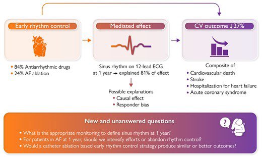 Congratulations to all #EASTtrial investigators!

Attaining SR mediates improved outcome in #EAST
👉🏻#EHJ bit.ly/3Az2Pzc

See here our #Editorial on this late breaking science manuscript
📖 bit.ly/3cvjXOA
@WFMMD 

@escardio @ESC_Journals @ehj_ed

#ESCCongress