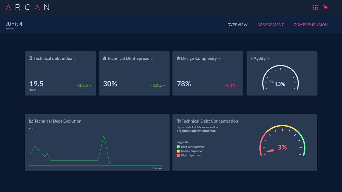 We are approaching the second acceleration sneak peek that will be focused on our product. Are you curious to get a preview👀? Here's a glimpse of our new design! The screenshot is an example of our Manager Dashboard - you can use it to monitor technical debt.