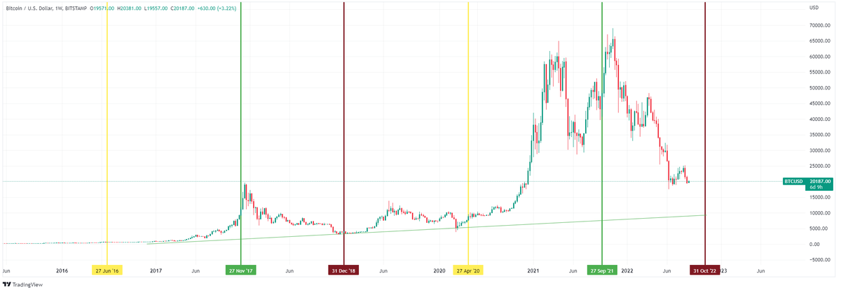 Cryptotrade_mc's tweet photo. As expected we are heading there. 

Sticking with the plot.

#BTC #Bitcoin #crypto #cryptocurrecy #blockchain https://t.co/fTaIlXccTA