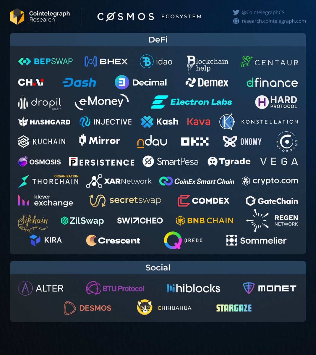 CointelegraphCS's tweet image. Founded in 2016 by Interchain Foundation, @cosmos is an internet of blockchains operating as #Layer0. Cosmos Ecosystem includes 262+ apps and services, and it&apos;s ever-expanding. The estimated value of digital assets under its management is roughly USD 59B+. 
@interchain_io