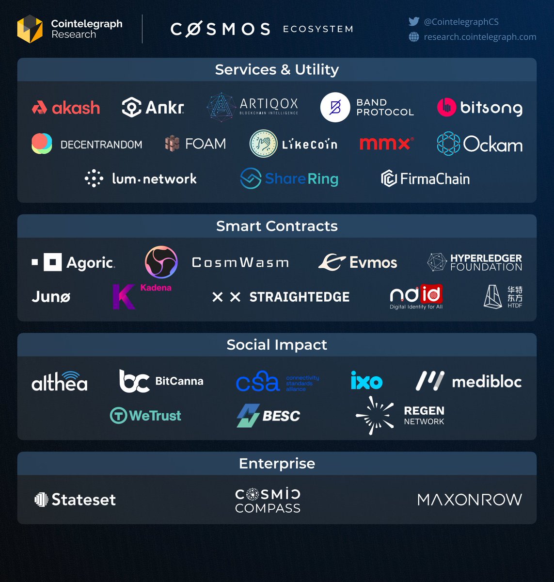 CointelegraphCS's tweet image. Founded in 2016 by Interchain Foundation, @cosmos is an internet of blockchains operating as #Layer0. Cosmos Ecosystem includes 262+ apps and services, and it&apos;s ever-expanding. The estimated value of digital assets under its management is roughly USD 59B+. 
@interchain_io