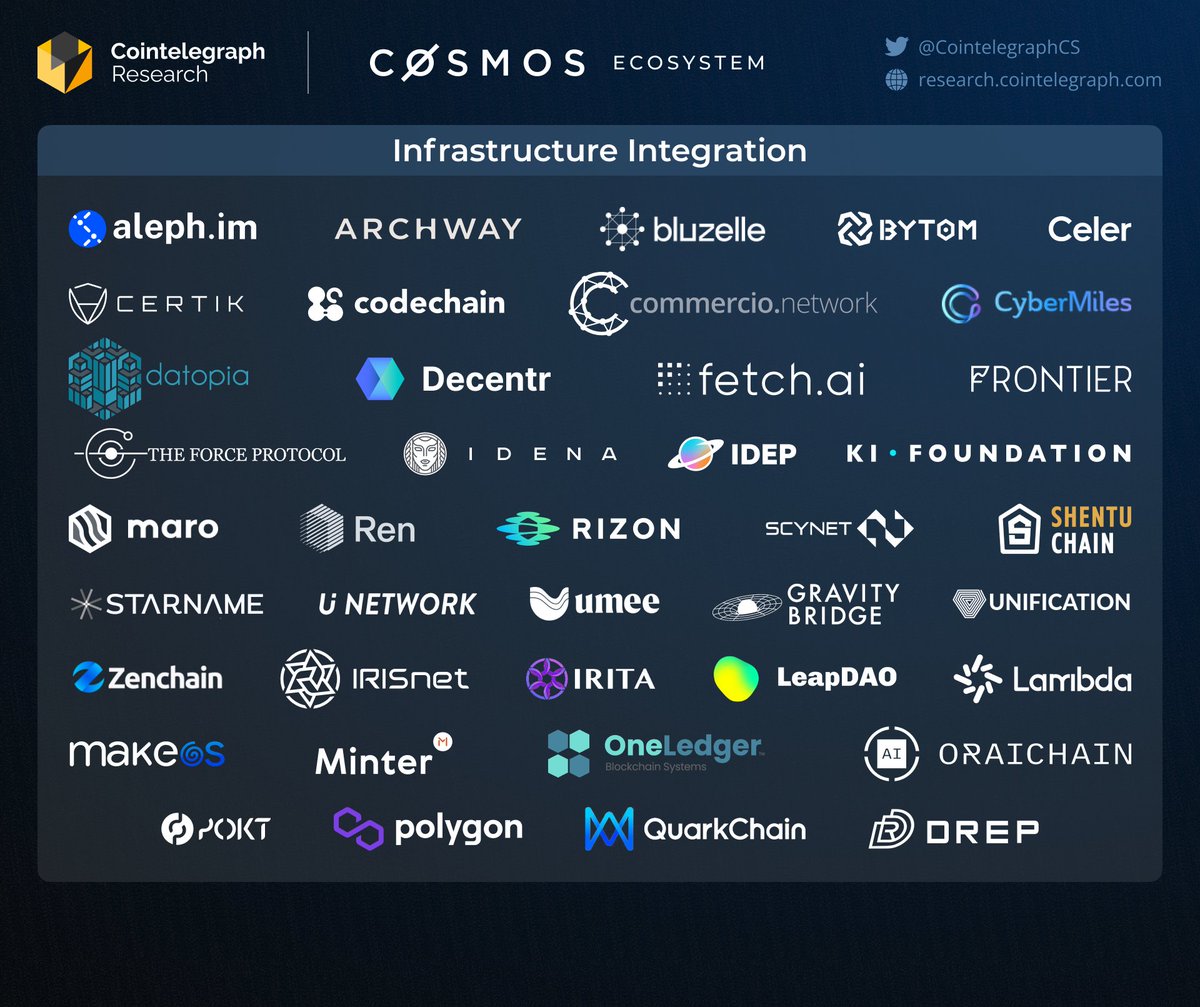 CointelegraphCS's tweet image. Founded in 2016 by Interchain Foundation, @cosmos is an internet of blockchains operating as #Layer0. Cosmos Ecosystem includes 262+ apps and services, and it&apos;s ever-expanding. The estimated value of digital assets under its management is roughly USD 59B+. 
@interchain_io