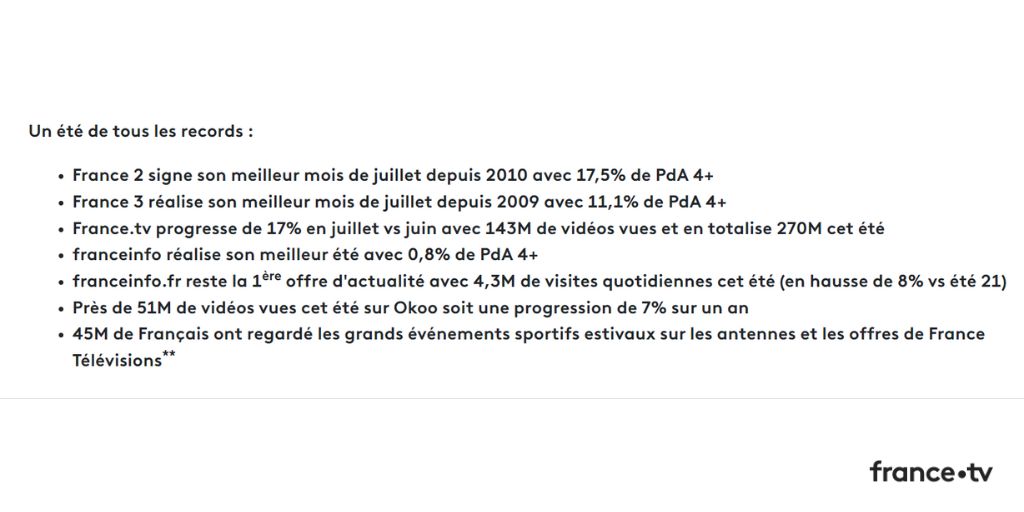 📈 #Audiences Été 2022 | Un été de tous les records 

France Télévisions, un service public qui se différencie par son offre et son lien avec les Français.