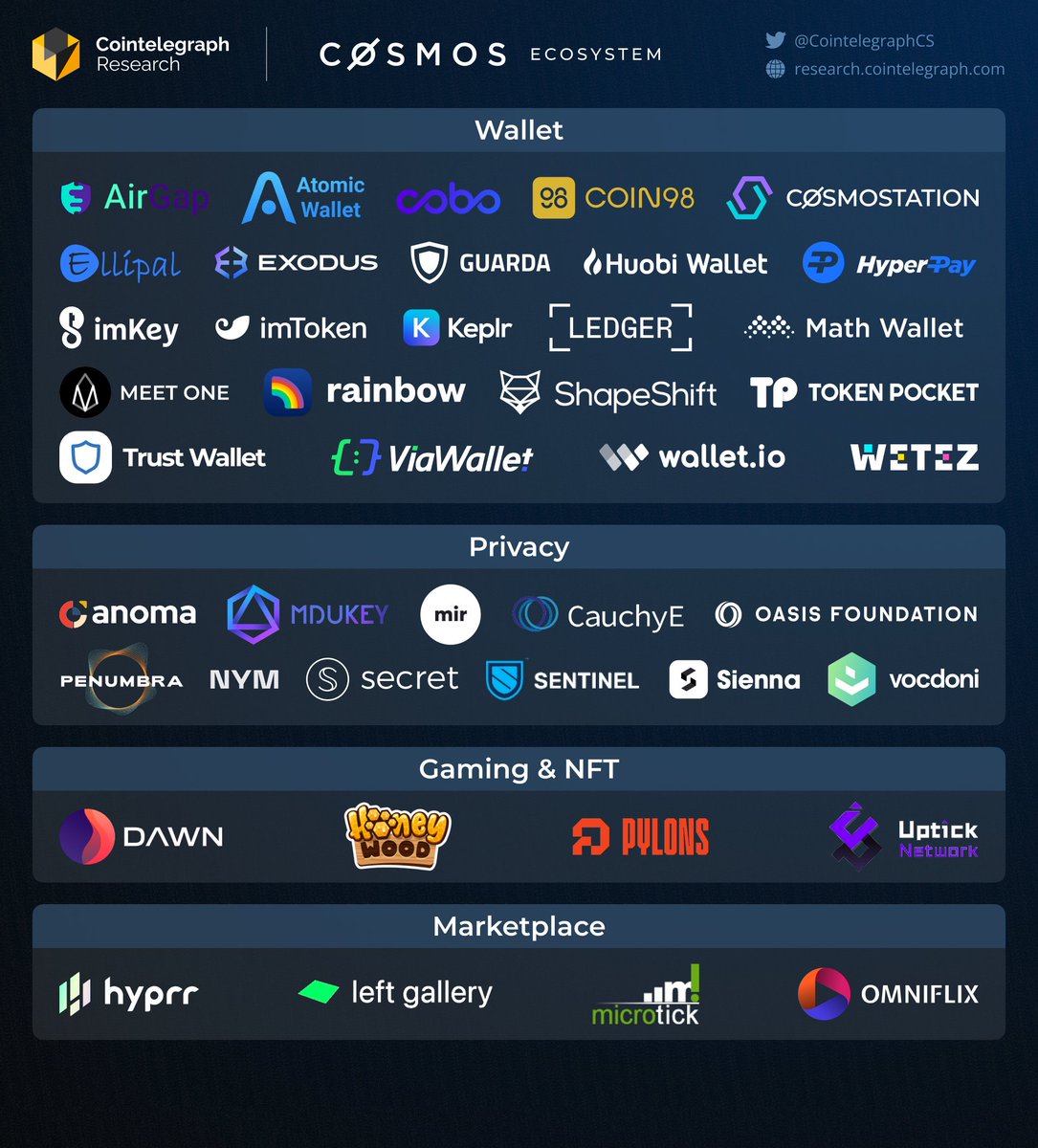 CointelegraphCS's tweet image. Founded in 2016 by Interchain Foundation, @cosmos is an internet of blockchains operating as #Layer0. Cosmos Ecosystem includes 262+ apps and services, and it&apos;s ever-expanding. The estimated value of digital assets under its management is roughly USD 59B+. 
@interchain_io