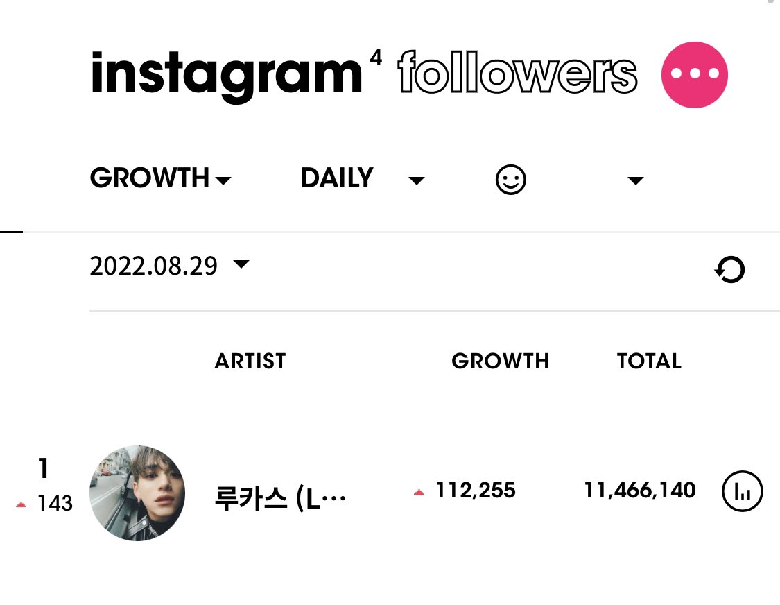 #LUCAS is the most followed kpop idol on Instagram in the last 24 hours with over 112k new followers and reaching 11.5M soon 🥳

Follow him if you haven’t 👉🏻 instagram.com/lucas_xx444?ig…