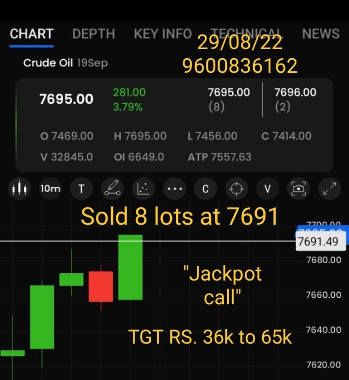 hemakaroonya1's tweet photo. #CrudeOil #Crude
29/08/22
" JACKPOT CALL"
Sold at 7691
( 7691 > 7627 done 1st tgt )
#Crude #Crudeoil #wti #Nifty #niftyoption #Trade #trading #SGXNifty #DOW #dailyprofit #simplemethod #RelianceJio https://t.co/6yMcbaNSyQ