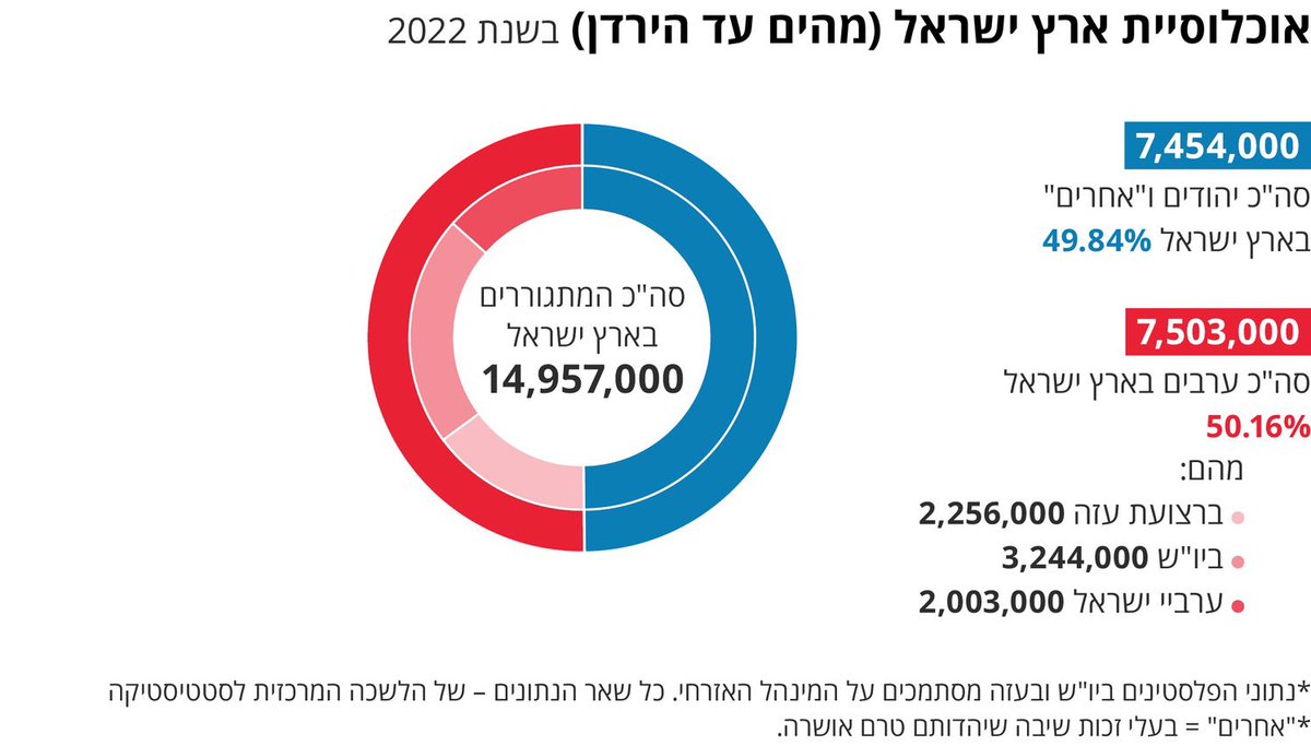 MairavZ's tweet photo. In 2022 Jews became a minority between the river and the sea. Of the 15 million Israelis and Palestinians who live here. 50% are Palestinian and 49% are Jewish. And that trend is expected to increase, according to prominent Israeli demographer. https://t.co/G0xTJeyexu