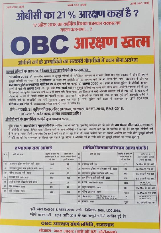 गहलोत सरकार OBC वर्ग के साथ न्याय करो।....
#गहलोत_राज_OBC_बेहाल
#गहलोत_राज_OBC_बेहाल
 #गहलोत_राज_OBC_बेहाल
<a href="/RajCMO/">CMO Rajasthan</a> <a href="/ashokgehlot51/">Ashok Gehlot</a> <a href="/SachinPilot/">Sachin Pilot</a> <a href="/1stIndiaNews/">First India News</a> <a href="/DainikBhaskar/">Dainik Bhaskar</a> <a href="/Barmer_Harish/">Harish Chaudhary</a> <a href="/priyankagandhi/">Priyanka Gandhi Vadra</a>