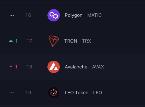 Mobulaio's tweet photo. 📢 Did you notice that $TRON flipped $AVAX today?
Even if you didn't, Mobula did for you. 

How could you have this info that on #CoinMarketCap? No way to track rank change here 🤭 https://t.co/fGmsVSnD5C