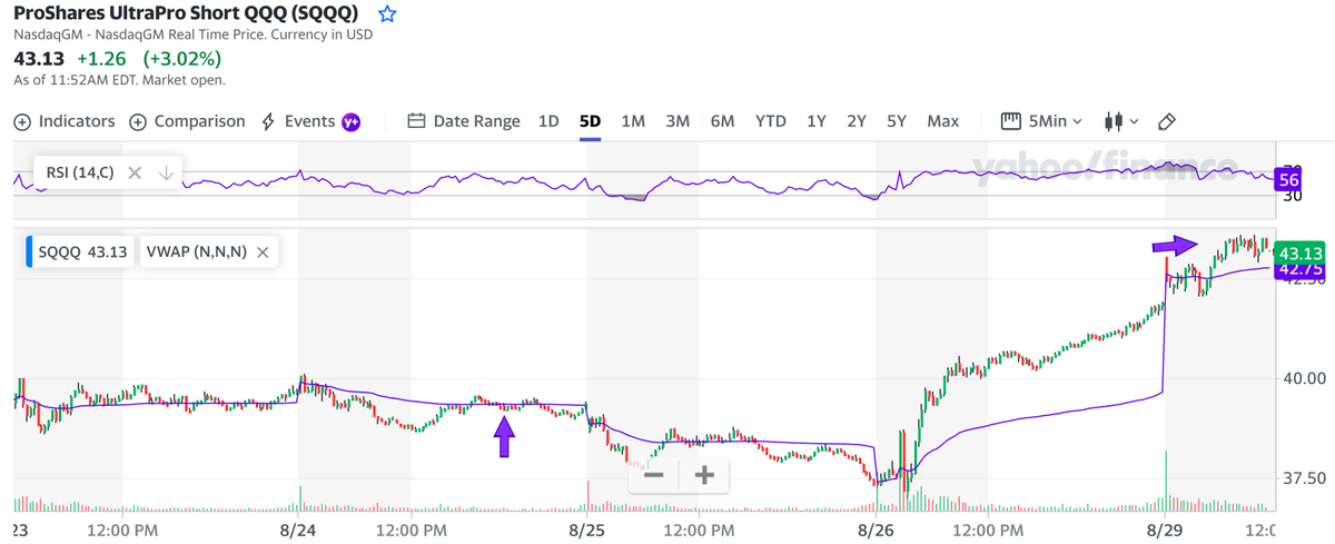 BatScientist's tweet photo. #BatsAlert
Sold my $SQQQ 50.00 calls exp 09/16 that I bought last week for a 100% gain
#ThePowerOfOptions #BoringButprofitable 🤑🤑🤑 https://t.co/8ZshWT6yN1