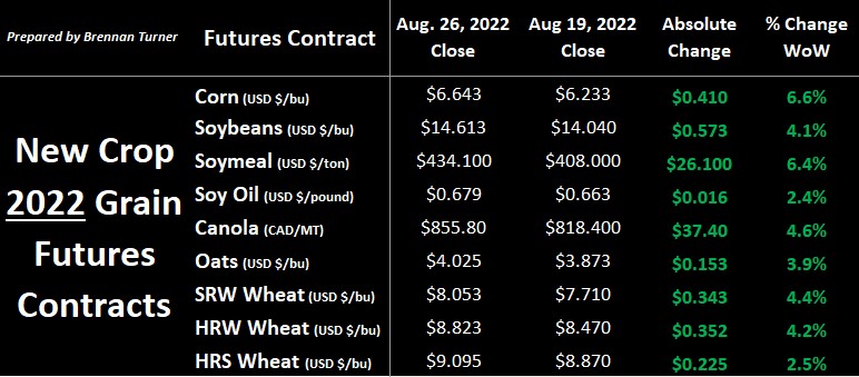 Despite ongoing interest rate hike talks, grain markets saw all green on the screen to finish the last full trading week of August. Read more in this week's Market Insider 📈 : bit.ly/3CASeGR

#AgTwitter #WestCdnAg