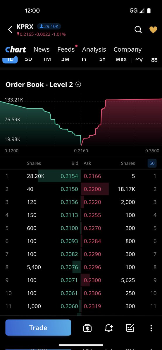 chasinggreen2's tweet image. Let's start the push $KPRX after lunch. This thing is getting ready to pop.

$BIMI $NBEV $CNTX $MOHO 

@LadeBackk @MrZackMorris @unusual_whales