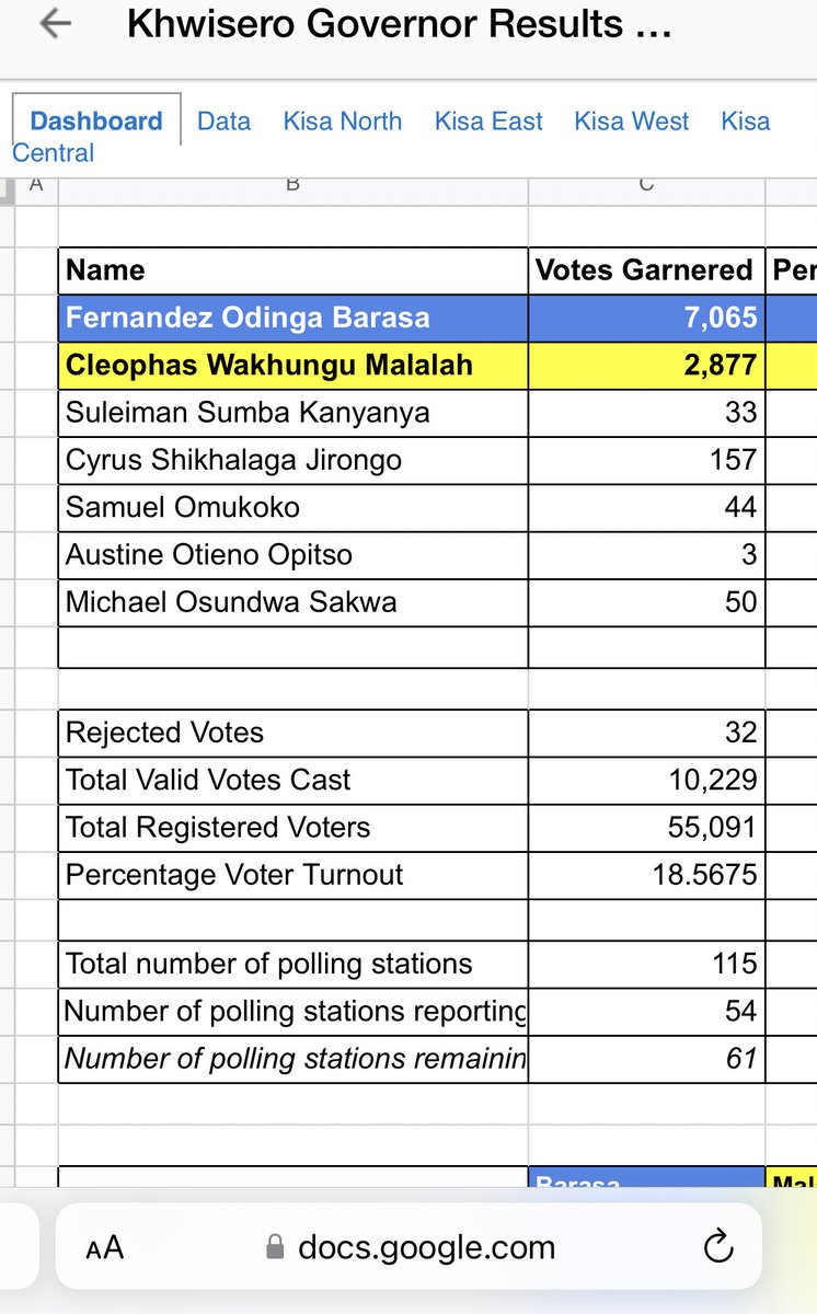 EngnrDan_'s tweet photo. Khwisero constituency live results. Fernandes Barasa leading with 7,065 to Cleophas Malala's 2,877. https://t.co/cJhadNsJ6P