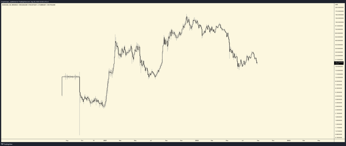 CryptoCapo_'s tweet photo. He commented 100 times. I think he deserves an $AVAX chart. https://t.co/t6ISNC0UIE