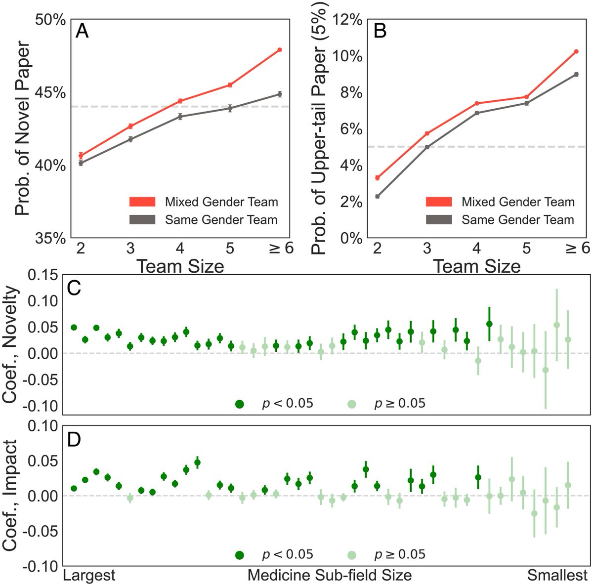 UzziLeadership's tweet image. Science teams made up of men and women produce papers that are more novel and highly cited than those of all-men or all-women teams. Read our findings @PNASNews w/ Yang Yang, Tanya Tian, Teresa Woodruff and @bfjo. @KelloggSchool @NICOatNU pnas.org/doi/10.1073/pn…