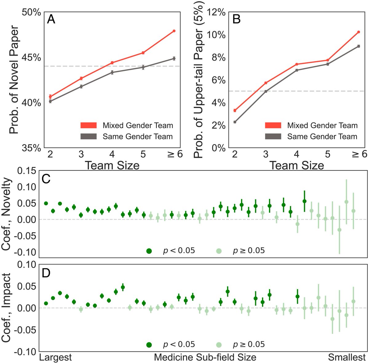 Science teams made up of men and women produce papers that are more novel and highly cited than those of all-men or all-women teams. Read our findings @PNASNews w/ Yang Yang, Tanya Tian, Teresa Woodruff and @bfjo. @KelloggSchool @NICOatNU pnas.org/doi/10.1073/pn…