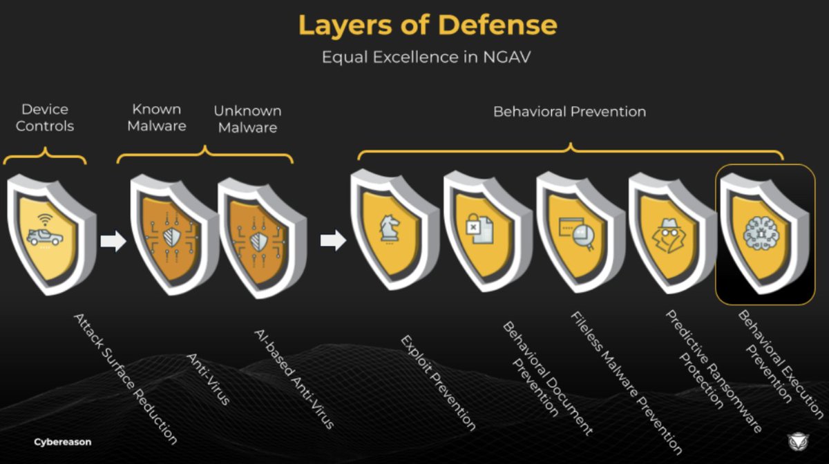 cybereason's tweet photo. NGAV focuses on using #AI and #ML to look for patterns of behavior and signatures of techniques that malicious actors use in order to block threats more quickly. See the Cybereason layers of Defense https://t.co/JjH2QbPKh3 #EDRsolution https://t.co/AwEsdvnKqd