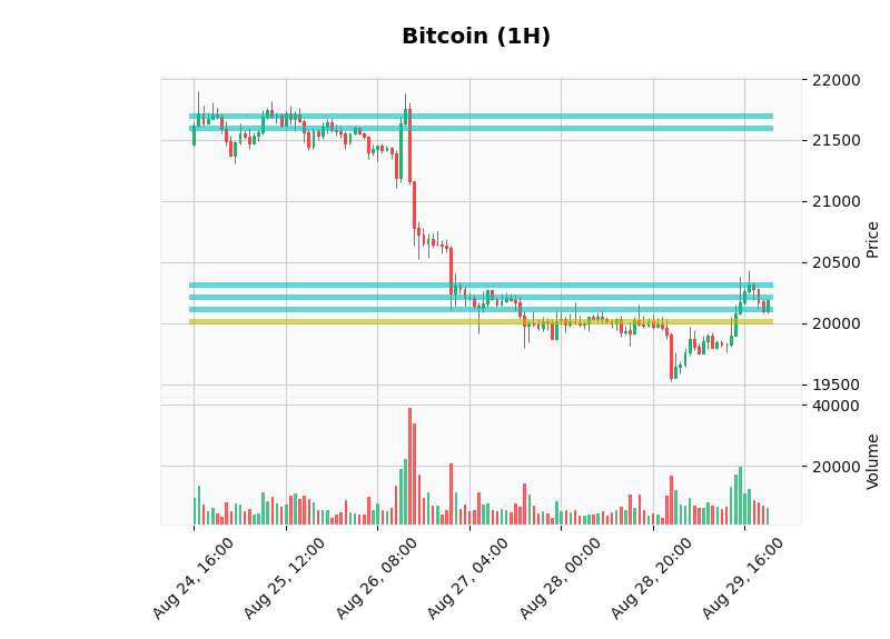 📈Analysis #Bitcoin August 29th📈

The current price of $BTC is 20175.0$…