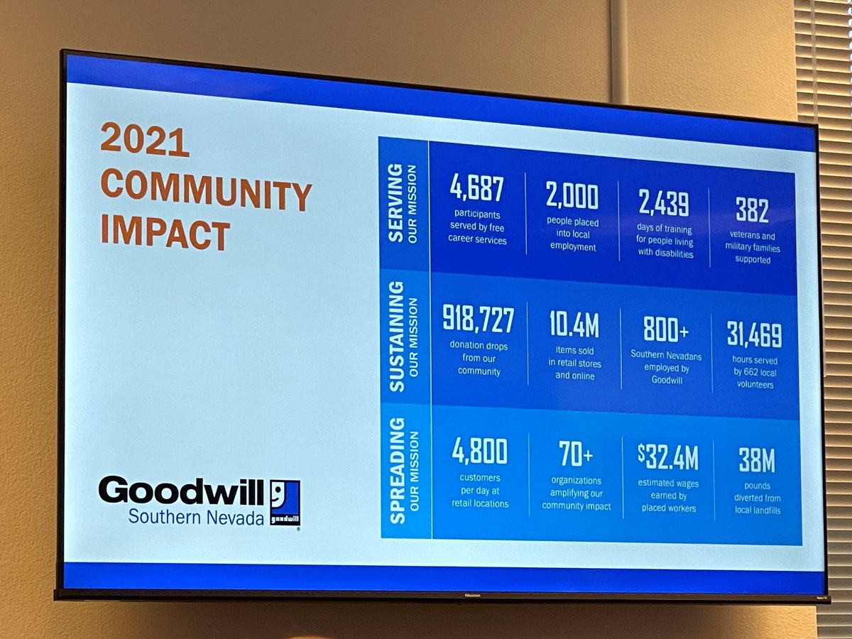 NV_OWINN's tweet photo. Congratulations, @GoodwillVegas, for being a great partner and not only getting the community back into the workforce but into a #career. (2/2) π π π#Nevadaworkforce #community #partnerships https://t.co/3Yl6at3mDZ