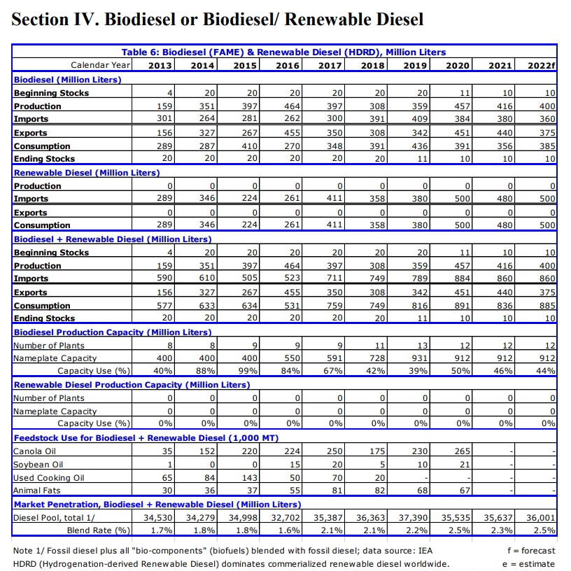 BiodieselMag's tweet photo. Canadian consumption of both renewable diesel and #biodiesel is expected to be up slightly in 2022, according to a report filed with the USDA Foreign Agricultural Service’s Global Agricultural Information Network.https://t.co/RiHx1N7ooP https://t.co/ZKGXkqTk5L