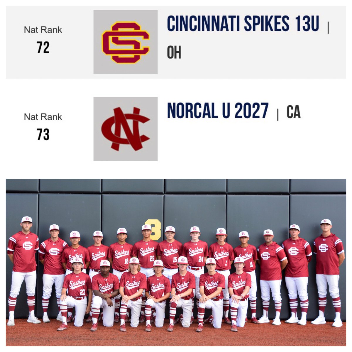 CSUnderclass's tweet photo. Spikes 13U finish the season at #72 in the country according to @PerfectGameUSA @PG_OhioValley @PGYouthBB… Team gets quality wins against #24, #47, #66, and others while competing against the best in the country… #CS⚾️
#Proverbs27:17🙏🏻#ForHISGlory
#WorkToBeDone#DontSettle https://t.co/0THaORPiZi