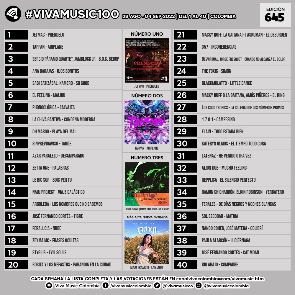 vivamusicco's tweet photo. #VivaMusic100 28 AGO - 04 SEP 2022, Edición 645. Vote en nuestros sitios de https://t.co/3BESFaokCm Facebook /vivamusiccolombia, Instagram @vivamusiccolombia y Twitter. Cubrimiento y contenidos en https://t.co/zecFtSmQYW https://t.co/ZjyMOcgSkS